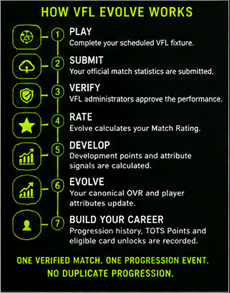 Seven-step VFL Evolve process from playing a fixture to building a persistent career