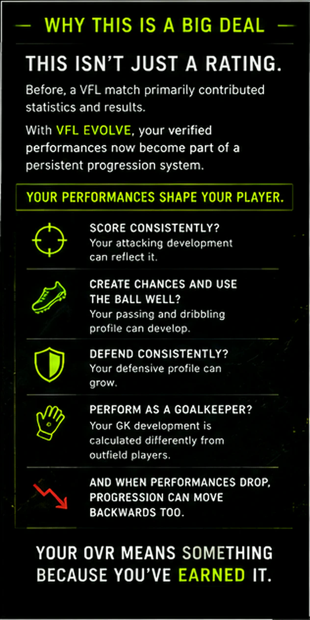 Why VFL Evolve matters: performances shape your player and progression can move both ways